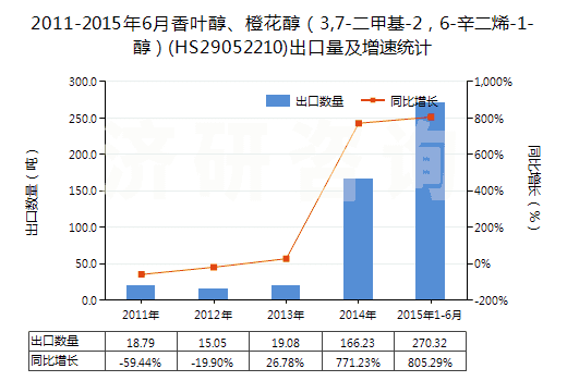 2011-2015年6月香葉醇、橙花醇（3,7-二甲基-2，6-辛二烯-1-醇）(HS29052210)出口量及增速統(tǒng)計